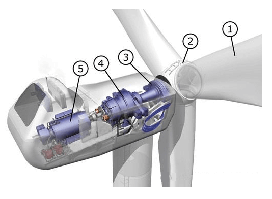 Neodymium Magnets in Wind Turbines & Generators - YUEQING ENGELEC ...