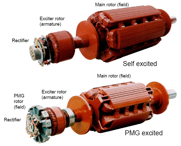 What Is The Function Of The Exciter Rotor at eleanoreboweso blog